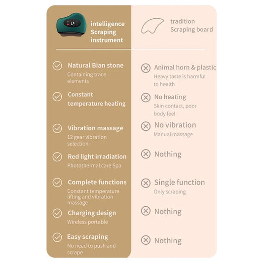 Electric Gua Sha Facial Massager with vibration, red light therapy, and heating features for skin rejuvenation and muscle relaxation.
