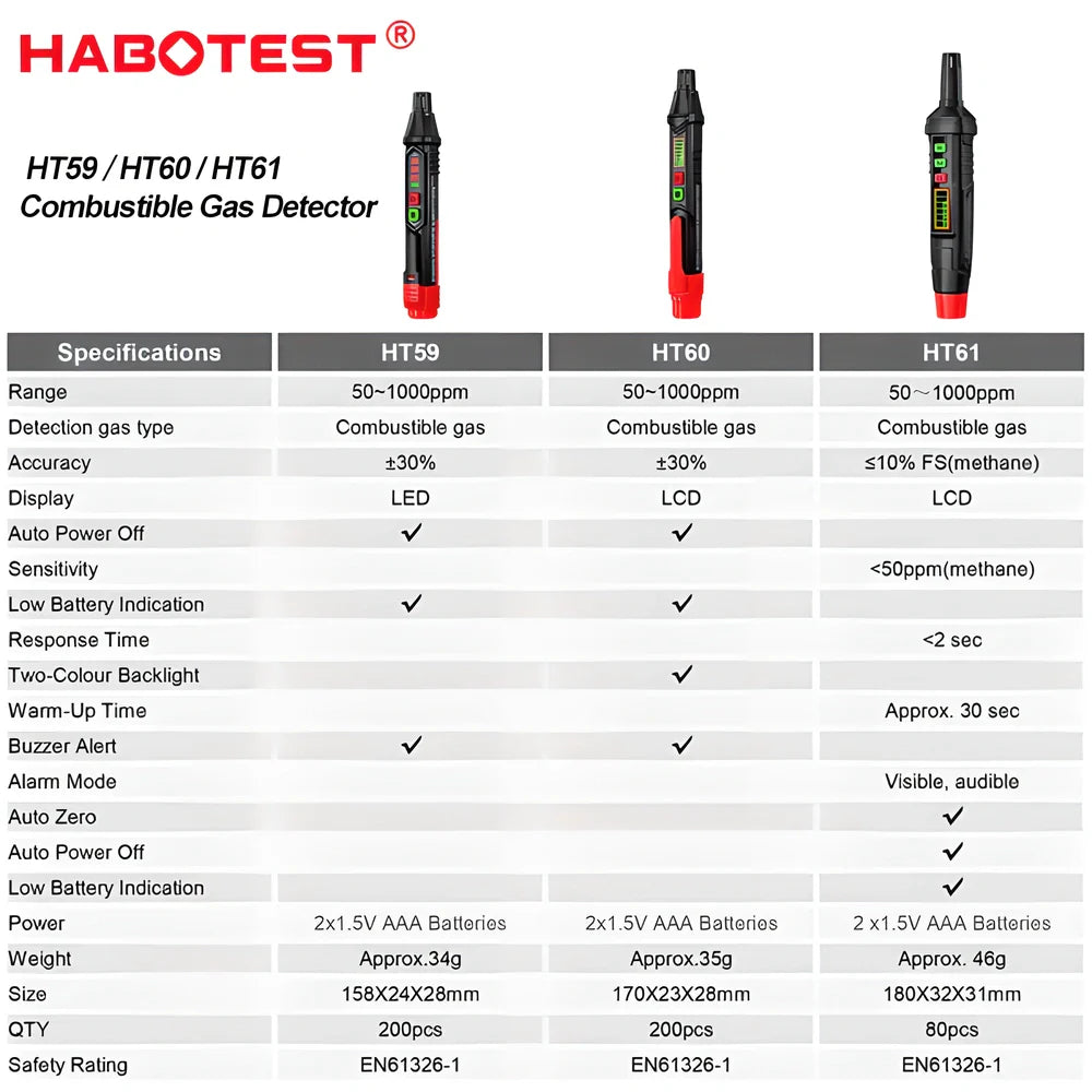 HT61 Portable Combustible Gas Detector with Red and Black Design for Enhanced Safety in UK Homes and Workplaces